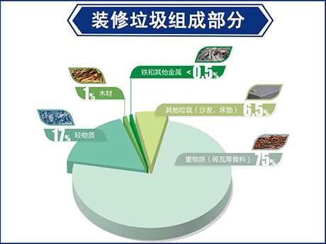 建筑垃圾和裝修垃圾有什么區(qū)別?